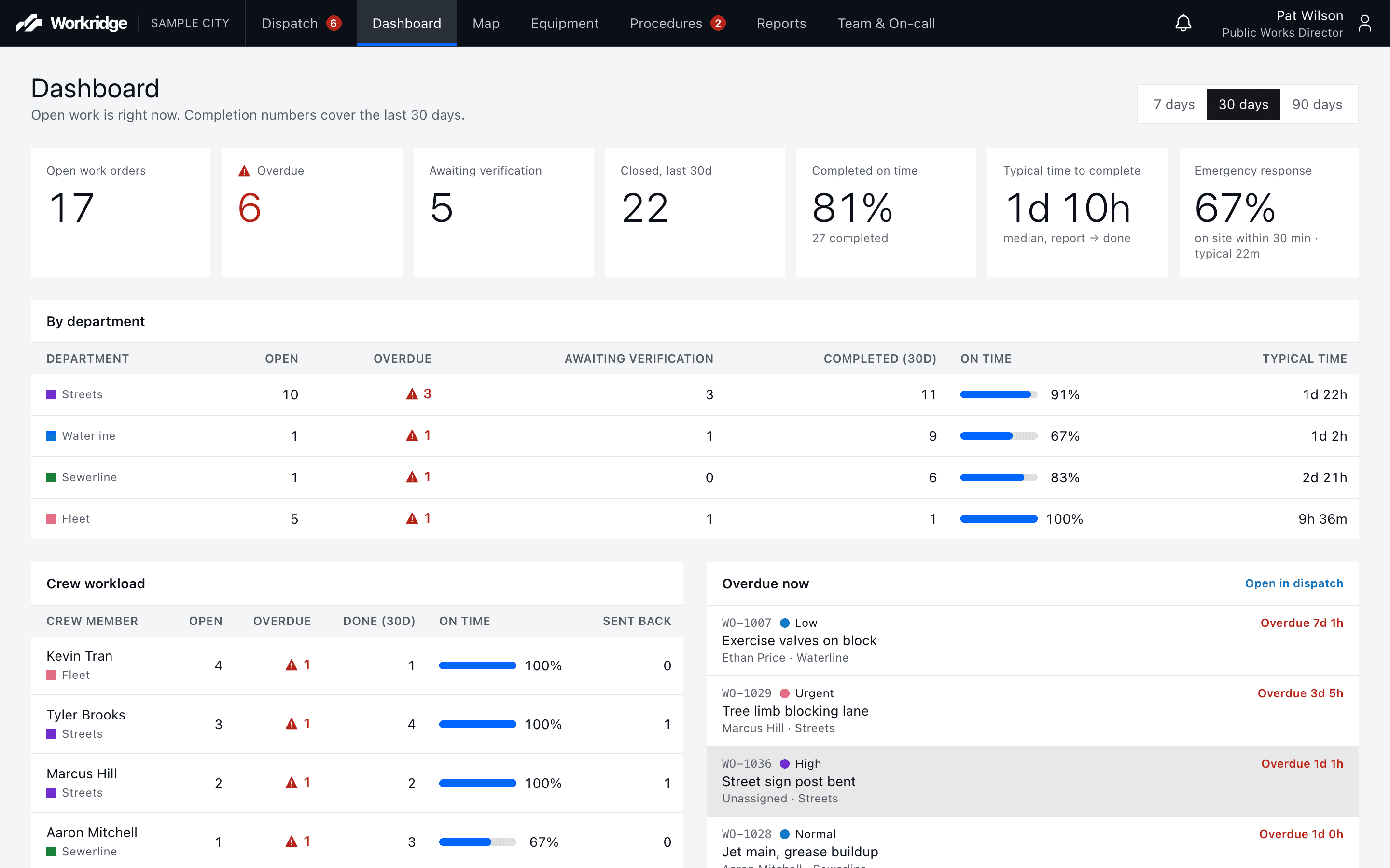 The Workridge dashboard: open, overdue, and completed work by department and crew